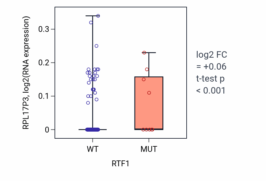 Box plot of RPL17P3 in RTF1-low vs RTF1-high samples in CESC.