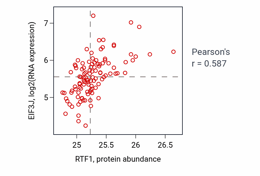 Per-sample scatter of RTF1 vs EIF3J in LSCC (Pearson r = 0.59).
