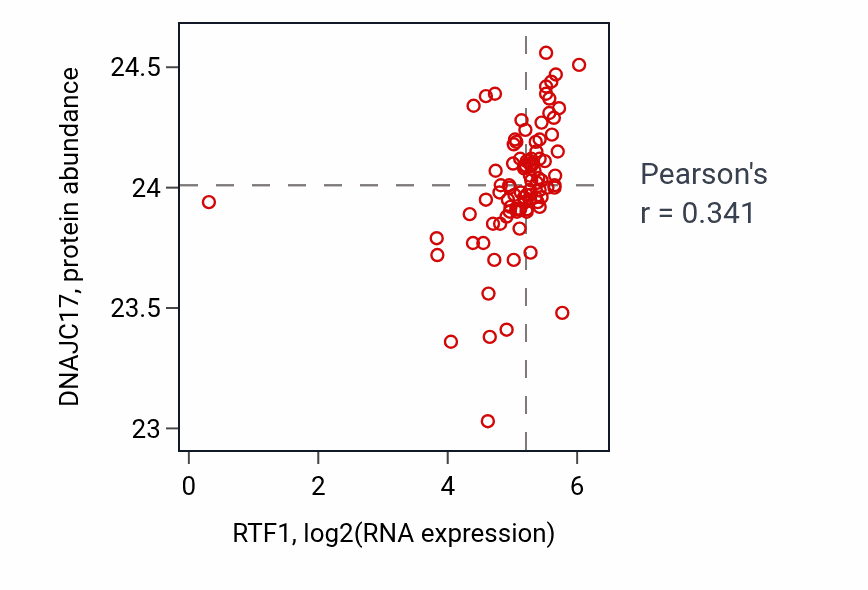 Per-sample scatter of RTF1 vs DNAJC17 in UCEC (Pearson r = 0.34).