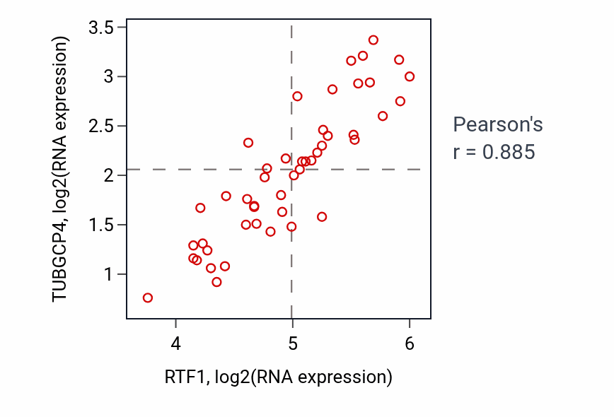 Per-sample scatter of RTF1 vs TUBGCP4 in DLBC (Pearson r = 0.89).