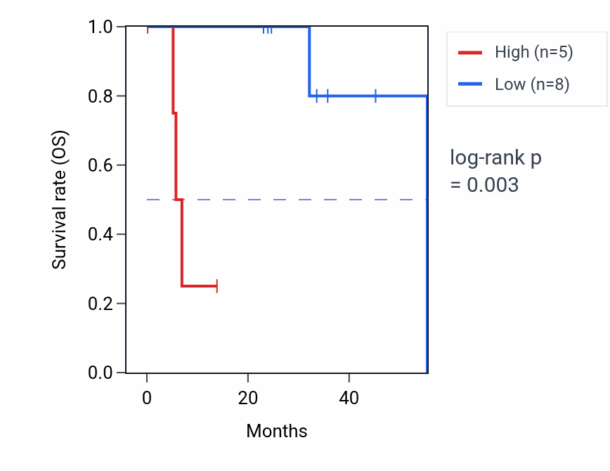 Kaplan&ndash;Meier survival curve for RTF1 mass-spec protein-high vs -low samples in HNSC.