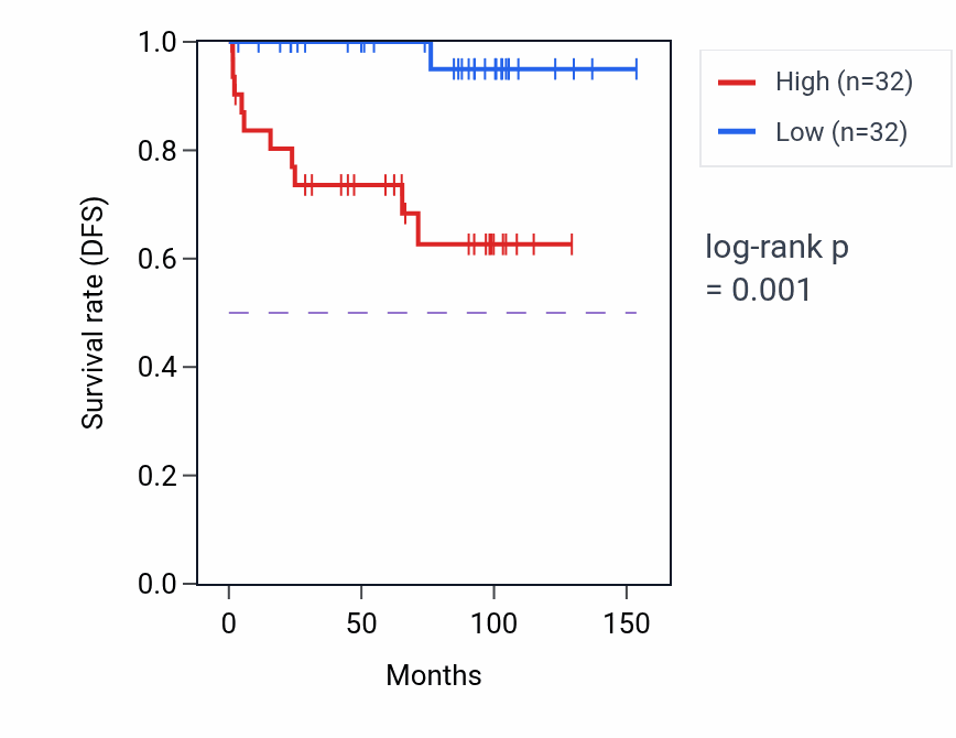Kaplan&ndash;Meier survival curve for RTF1 RNA-high vs -low samples in KICH.