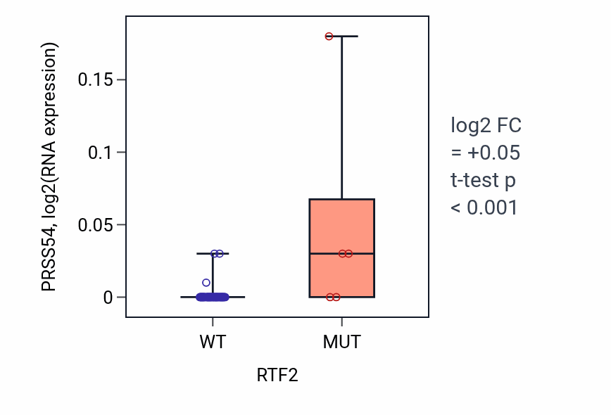 Box plot of PRSS54 in RTF2-low vs RTF2-high samples in LARGE_INTESTINE.