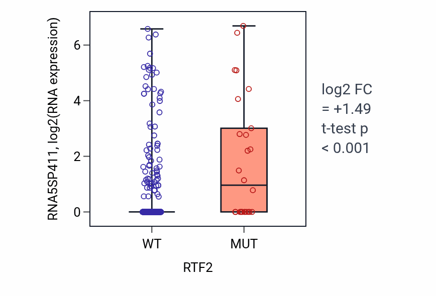 Box plot of RNA5SP411 in RTF2-low vs RTF2-high samples in UCEC.