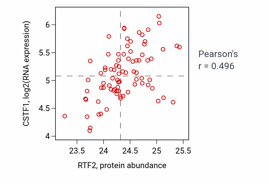 Per-sample scatter of RTF2 vs CSTF1 in OV (Pearson r = 0.50).