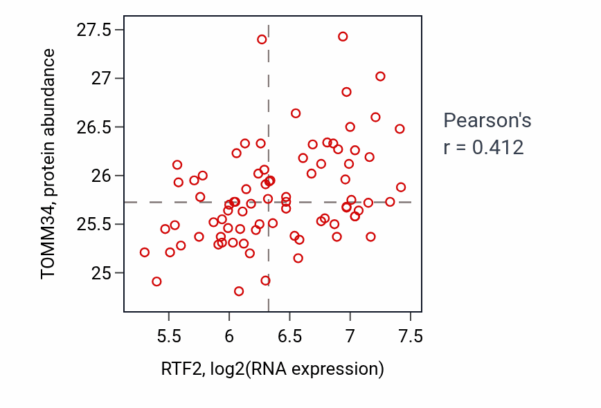 Per-sample scatter of RTF2 vs TOMM34 in OV (Pearson r = 0.41).