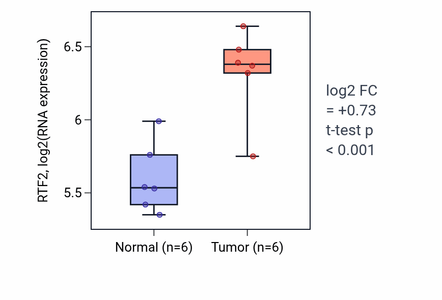 Tumor-vs-normal expression box plot for RTF2 RNA in HNSC.