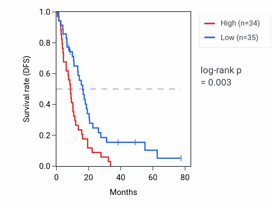 Kaplan&ndash;Meier survival curve for RTF2 RNA-high vs -low samples in MESO.