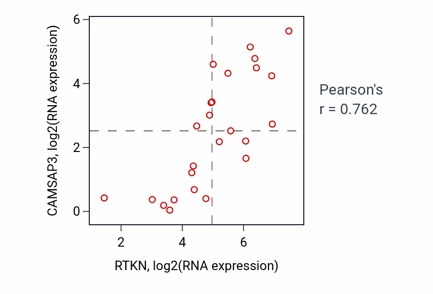 Per-sample scatter of RTKN vs CAMSAP3 in LIVER (Pearson r = 0.76).