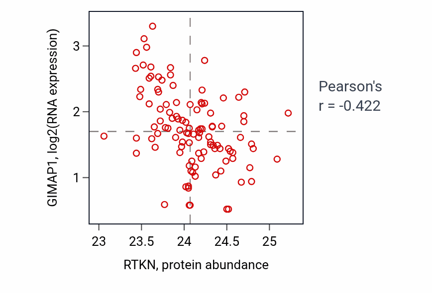Per-sample scatter of RTKN vs GIMAP1 in LSCC (Pearson r = -0.42).