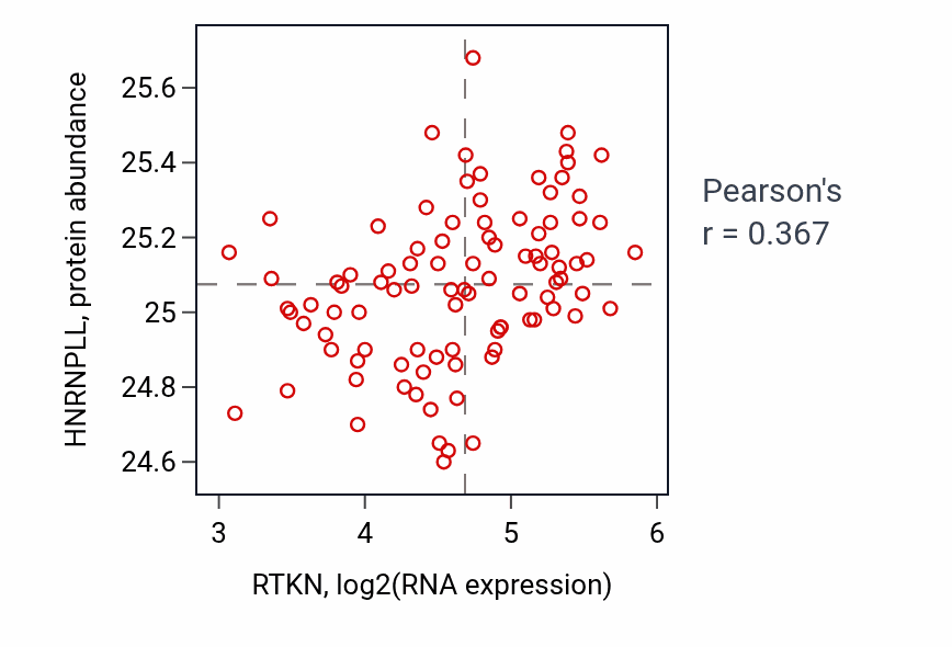 Per-sample scatter of RTKN vs HNRNPLL in COAD (Pearson r = 0.37).
