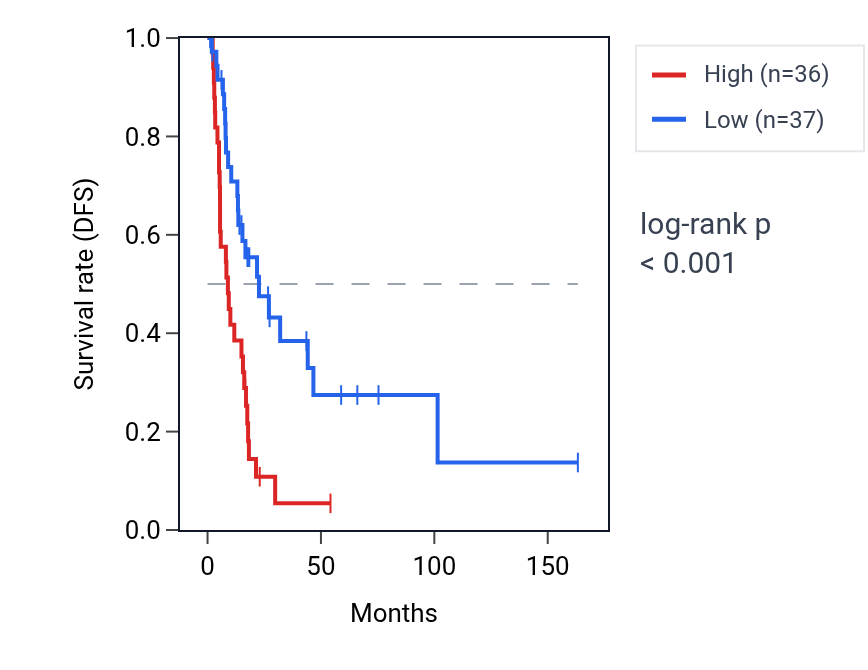 Kaplan&ndash;Meier survival curve for RTKN RNA expression in BLCA: high vs low expression groups.