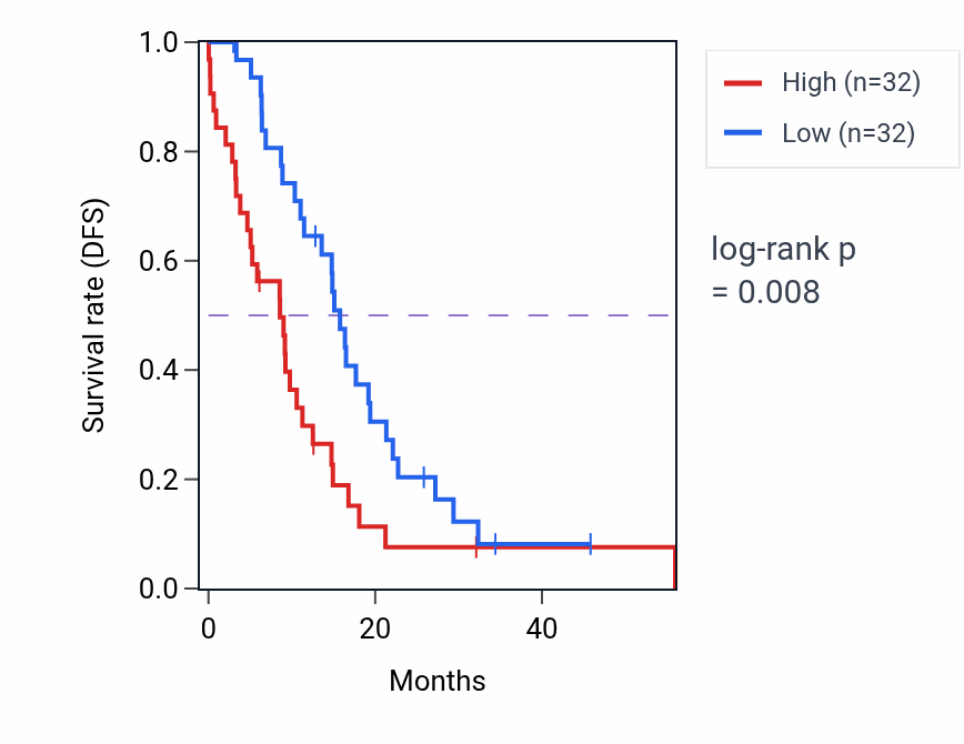 Kaplan&ndash;Meier survival curve for RTKN mass-spec protein-high vs -low samples in GBM.