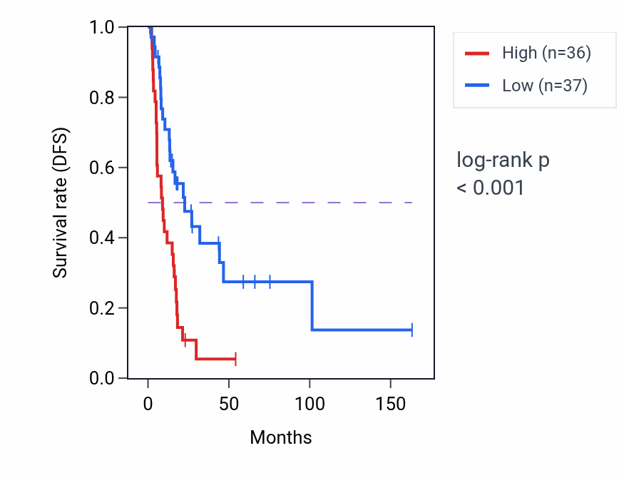 Kaplan&ndash;Meier survival curve for RTKN RNA-high vs -low samples in BLCA.