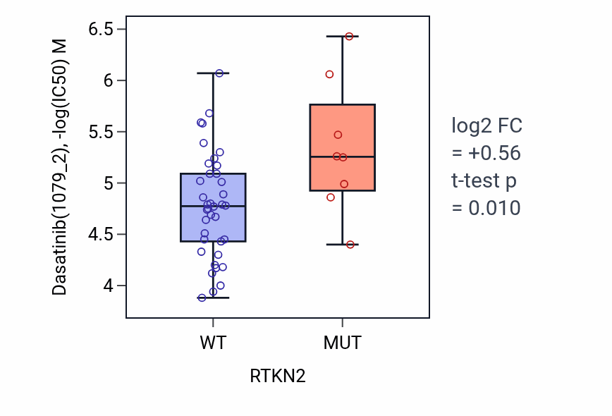 Box plot of Dasatinib in RTKN2-low vs RTKN2-high samples in LARGE_INTESTINE.