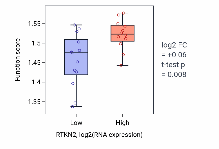 Box plot of Positive regulation of mitochondrial ATP synthesis coupled electron transport in RTKN2-low vs RTKN2-high samples in LIVER.