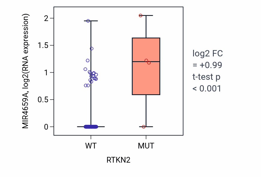 Box plot of MIR4659A in RTKN2-low vs RTKN2-high samples in GBM.