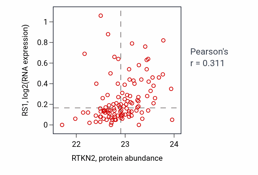 Per-sample scatter of RTKN2 vs RS1 in LUAD (Pearson r = 0.31).
