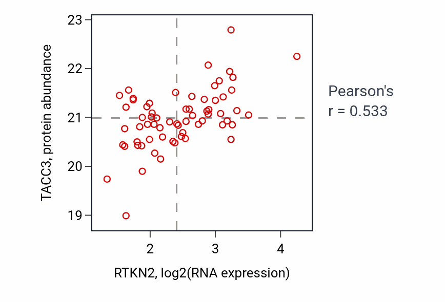 Per-sample scatter of RTKN2 vs TACC3 in COAD (Pearson r = 0.53).