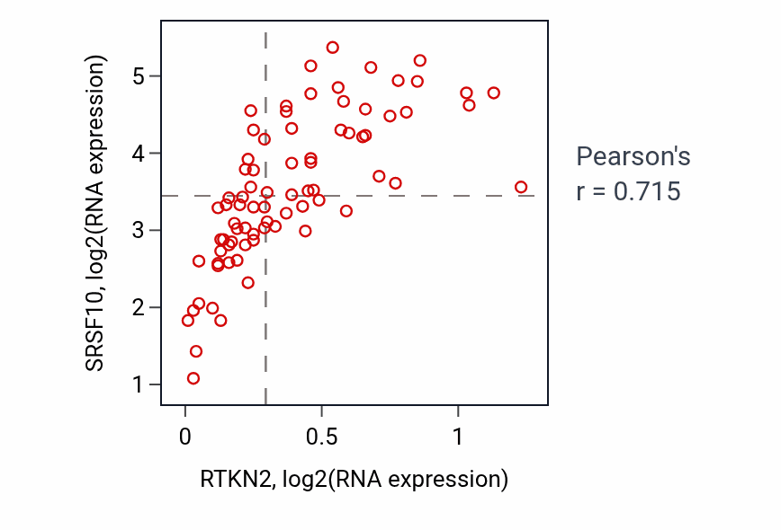 Per-sample scatter of RTKN2 vs SRSF10 in UVM (Pearson r = 0.71).