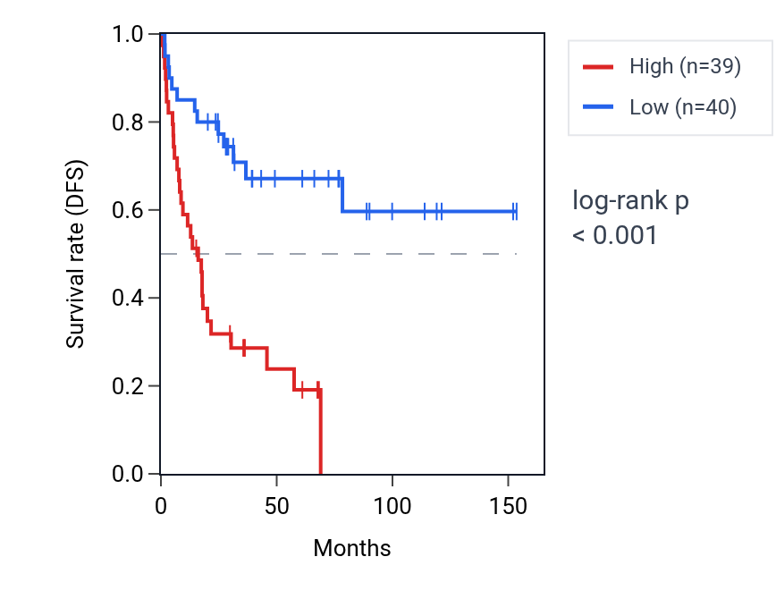 Kaplan&ndash;Meier survival curve for RTKN2 RNA expression in ACC: high vs low expression groups.