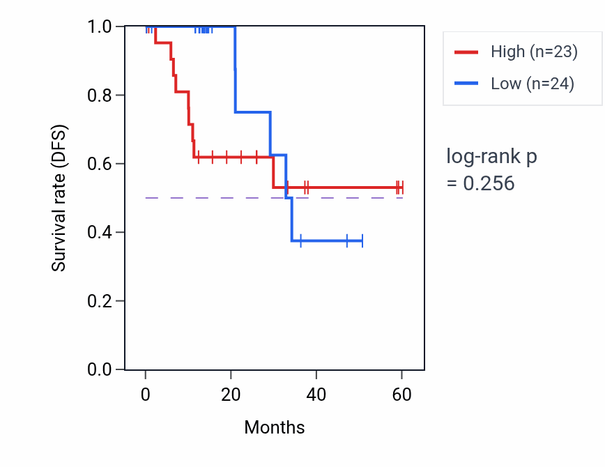 Kaplan&ndash;Meier survival curve for RTKN2 mass-spec protein-high vs -low samples in LUAD.