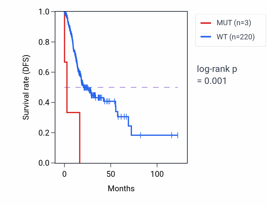 Kaplan&ndash;Meier survival curve for RTKN2 mutant vs wild-type samples in STAD.
