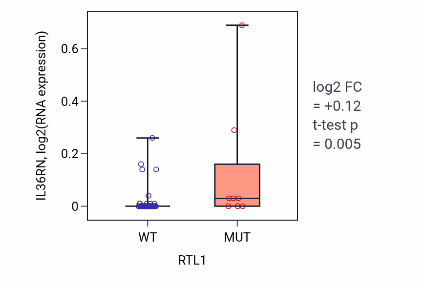Box plot of IL36RN in RTL1-low vs RTL1-high samples in LUNG_SCLC.