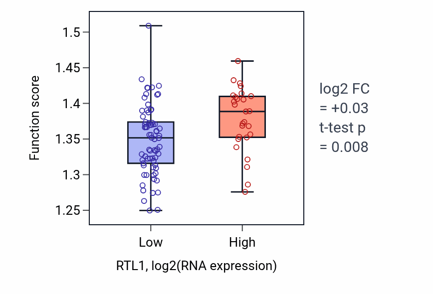 Box plot of Regulation of RNA splicing in RTL1-low vs RTL1-high samples in BLOOD_Leukemia.