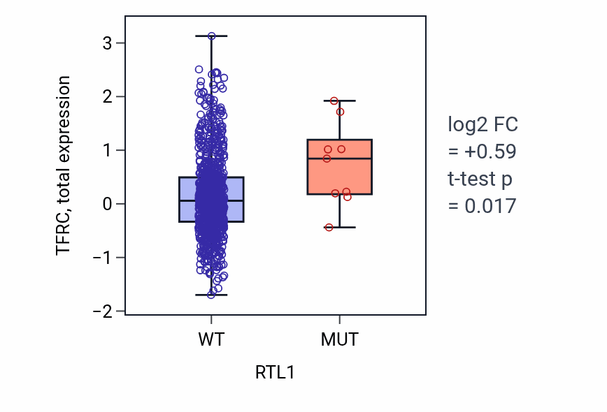 Box plot of TFRC in RTL1-low vs RTL1-high samples in BRCA.