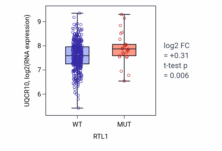 Box plot of UQCR10 in RTL1-low vs RTL1-high samples in SKCM.