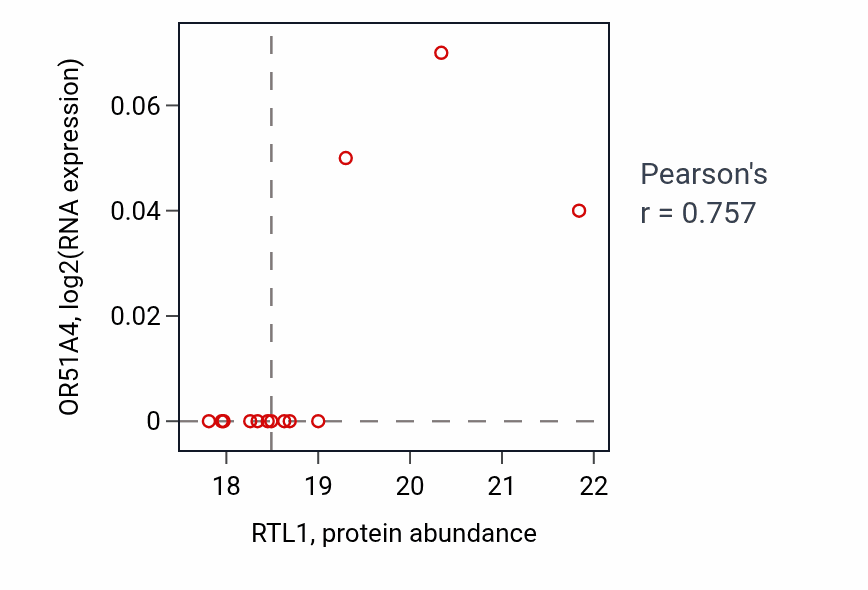 Per-sample scatter of RTL1 vs OR51A4 in LUAD (Pearson r = 0.76).