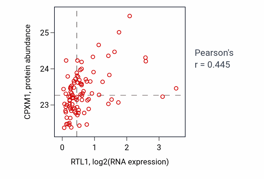 Per-sample scatter of RTL1 vs CPXM1 in UCEC (Pearson r = 0.45).