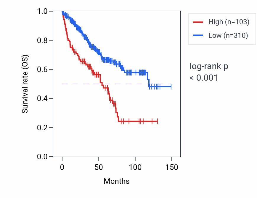 Kaplan&ndash;Meier survival curve for RTL1 RNA expression in KIRC: high vs low expression groups.