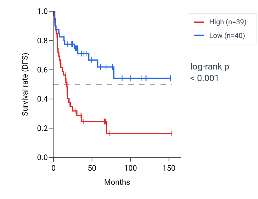 Kaplan&ndash;Meier survival curve for RTL10 RNA expression in ACC: high vs low expression groups.