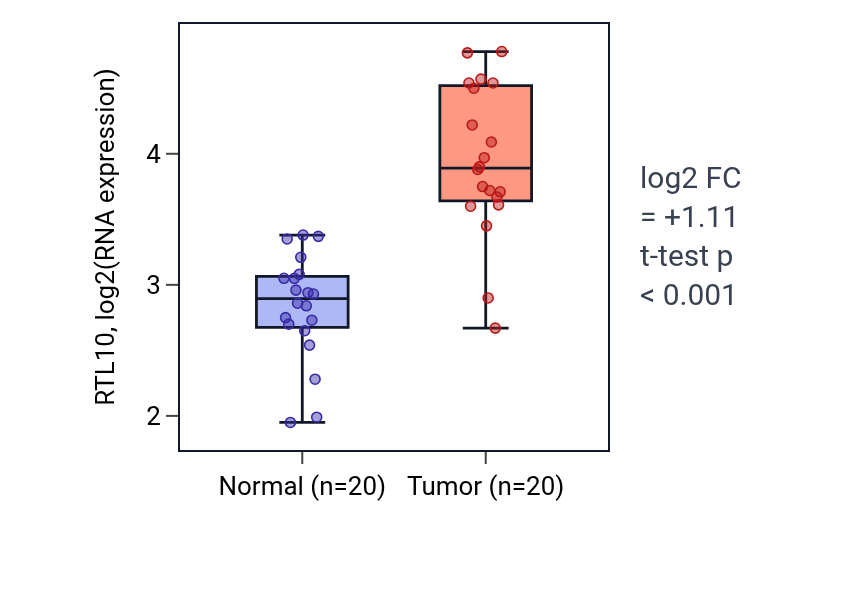 Tumor-vs-normal expression box plot for RTL10 in COAD.