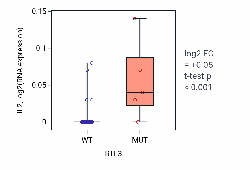 Box plot of IL2 in RTL3-low vs RTL3-high samples in LUNG_NSCLC_LUAD.