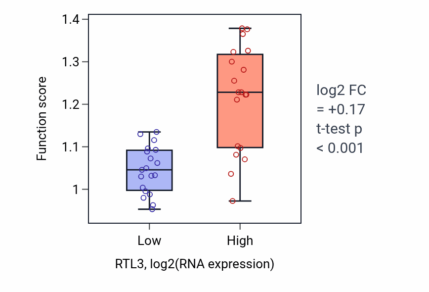 Box plot of Positive regulation of cell-substrate junction organization in RTL3-low vs RTL3-high samples in BONE.