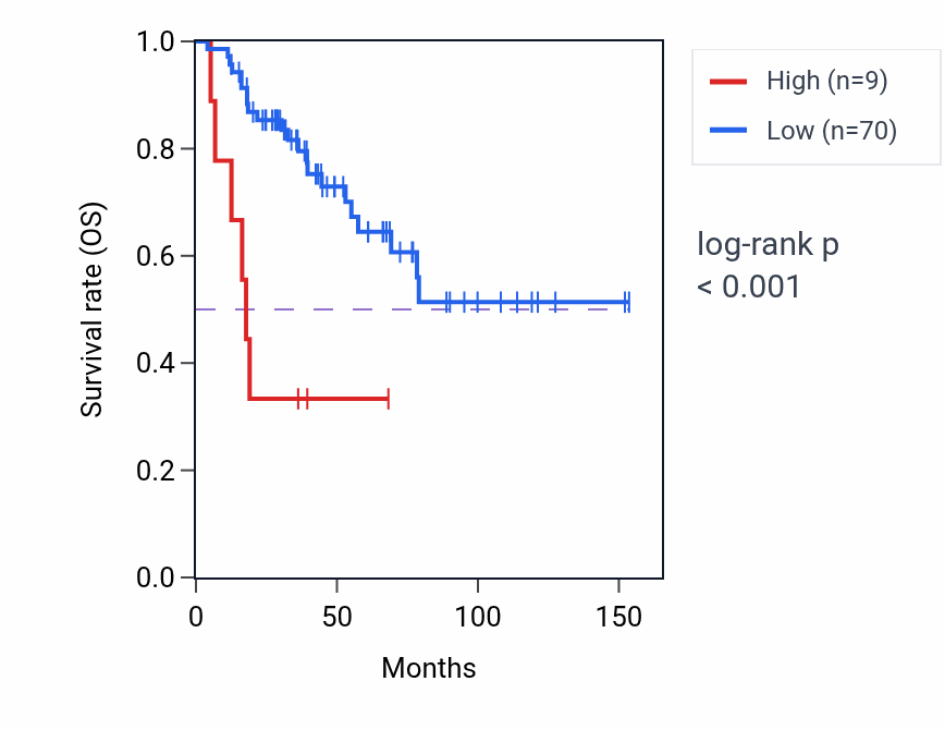 Kaplan&ndash;Meier survival curve for RTL3 RNA expression in ACC: high vs low expression groups.