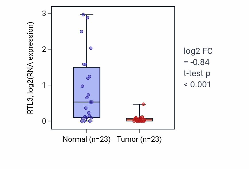 Tumor-vs-normal expression box plot for RTL3 in UCEC.