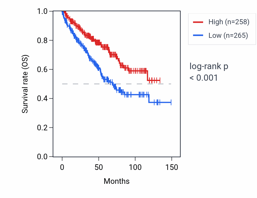 Kaplan&ndash;Meier survival curve for RTL4 RNA expression in KIRC: high vs low expression groups.