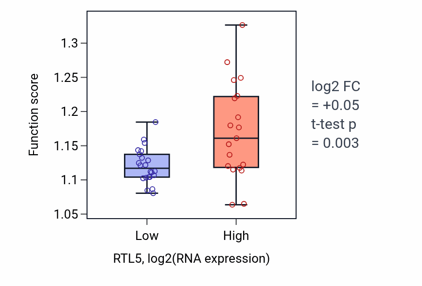 Box plot of Regulation of macroautophagy in RTL5-low vs RTL5-high samples in STOMACH.