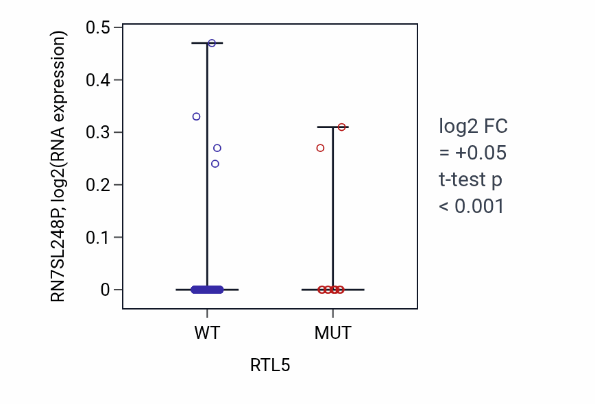 Box plot of RN7SL248P in RTL5-low vs RTL5-high samples in COAD.