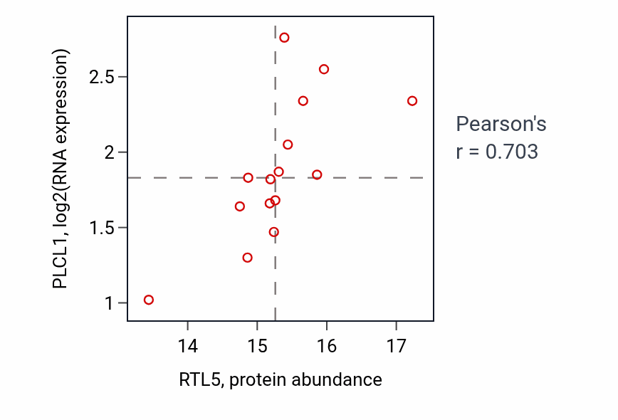 Per-sample scatter of RTL5 vs PLCL1 in LSCC (Pearson r = 0.70).