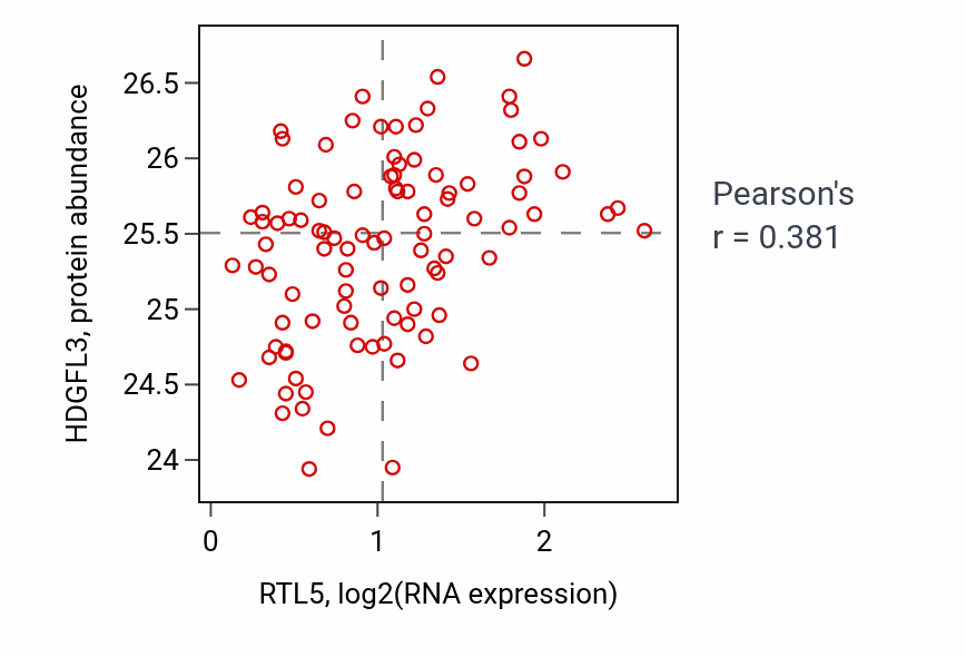 Per-sample scatter of RTL5 vs HDGFL3 in COAD (Pearson r = 0.38).