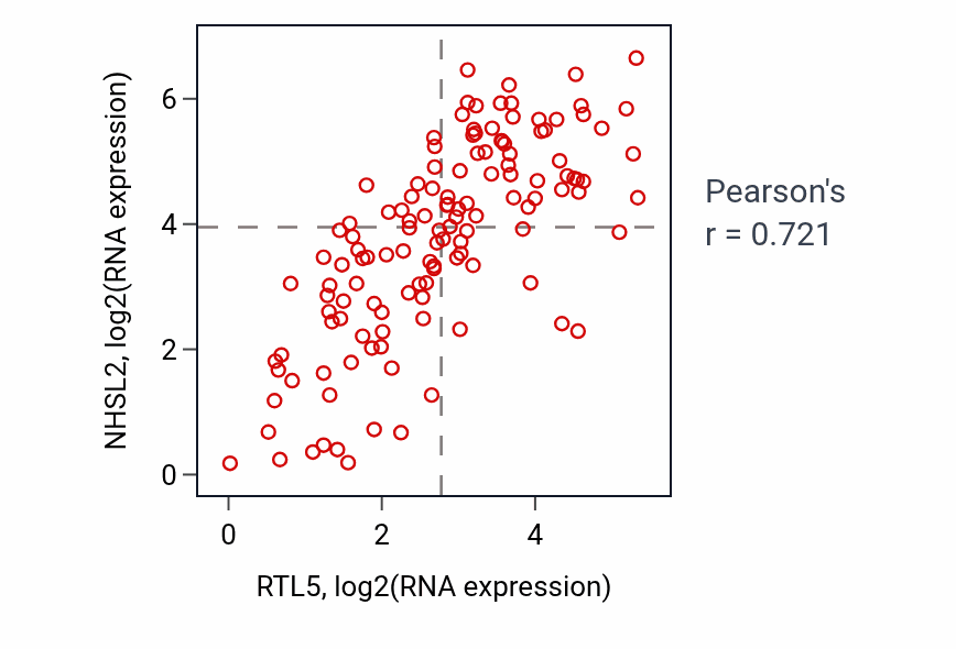 Per-sample scatter of RTL5 vs NHSL2 in LAML (Pearson r = 0.72).