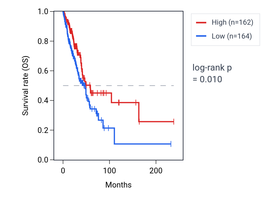 Kaplan&ndash;Meier survival curve for RTL5 RNA expression in LUAD: high vs low expression groups.