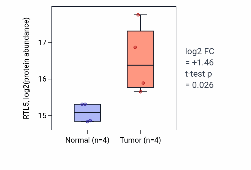 Tumor-vs-normal mass-spec protein box plot for RTL5 in LUAD.
