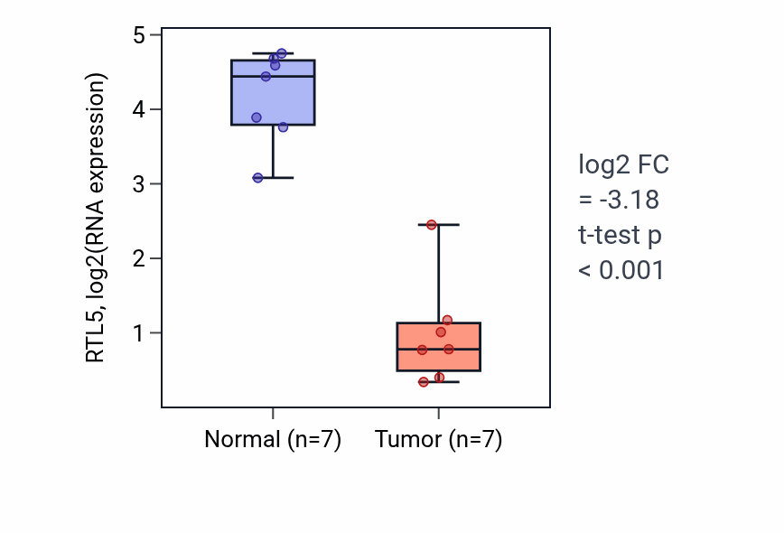 Tumor-vs-normal expression box plot for RTL5 RNA in BLCA.