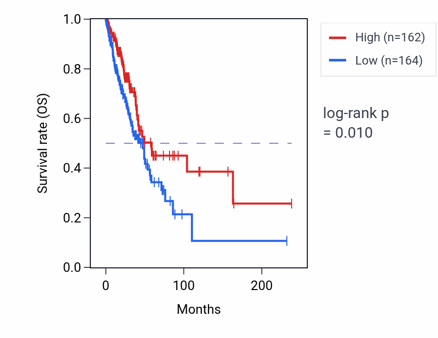 Kaplan&ndash;Meier survival curve for RTL5 RNA-high vs -low samples in LUAD.